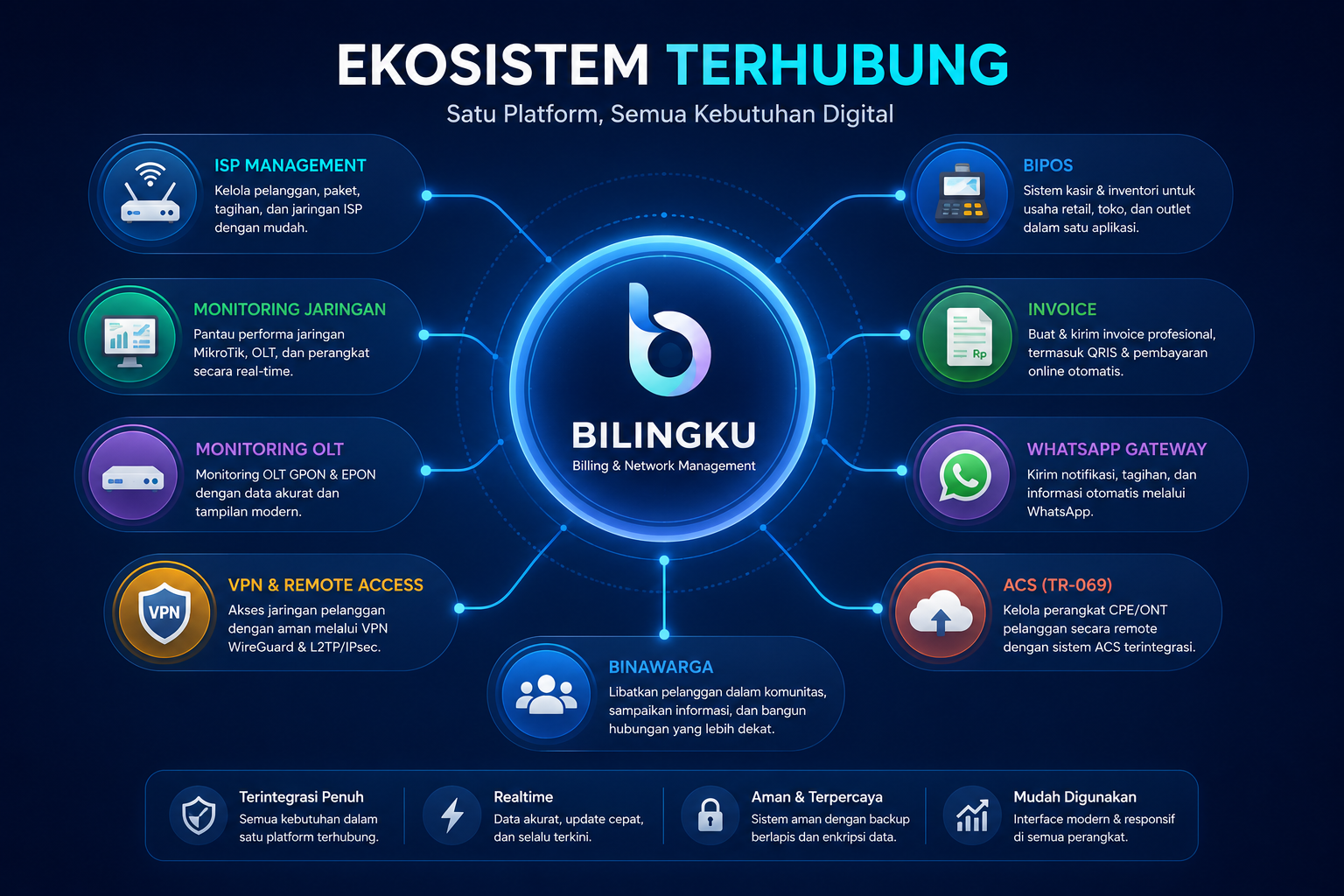 Ekosistem terhubung produk dan layanan digital Bilingku